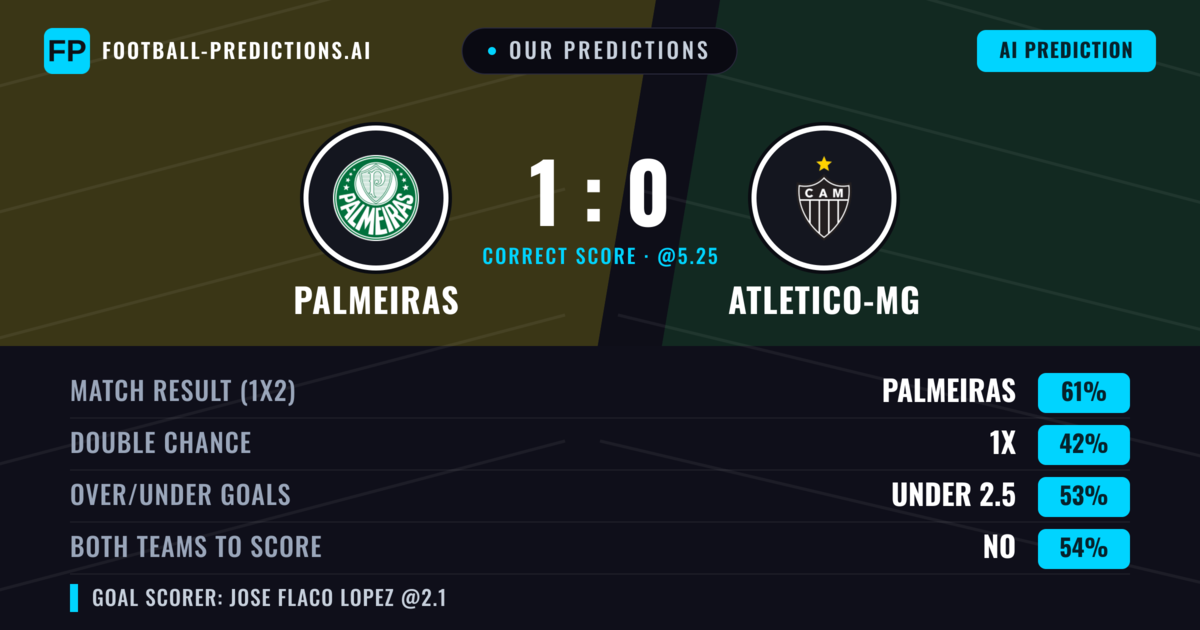 Our Predictions: Palmeiras vs Atletico-MG — Palmeiras — Win (60%); under 2.5; Both teams to score: No