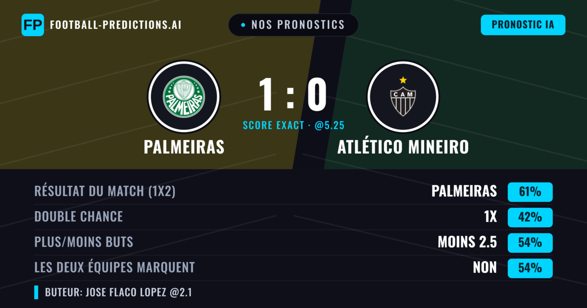 Nos pronostics: Palmeiras vs Atlético Mineiro — Palmeiras — Victoire (60%); Moins 2.5; Les deux marquent : Non