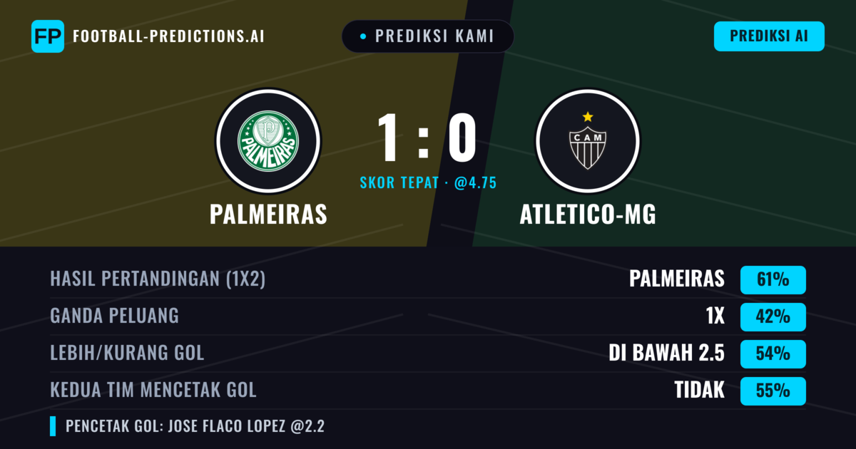 Prediksi kami: Palmeiras vs Atlético-MG — Palmeiras — Menang (60%); Kurang 2.5; Kedua tim mencetak gol: Tidak