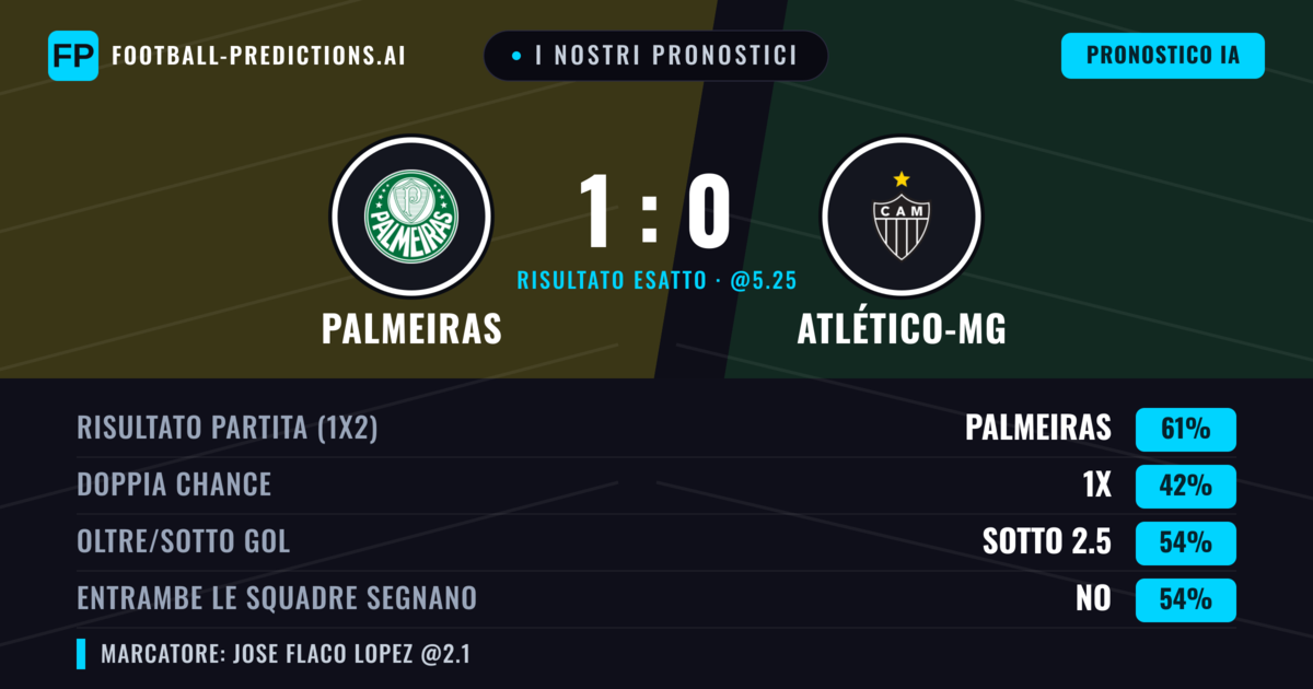 I nostri pronostici: Palmeiras vs Atlético-MG — Palmeiras — Vince (60%); Sotto 2.5; Entrambe segnano: No