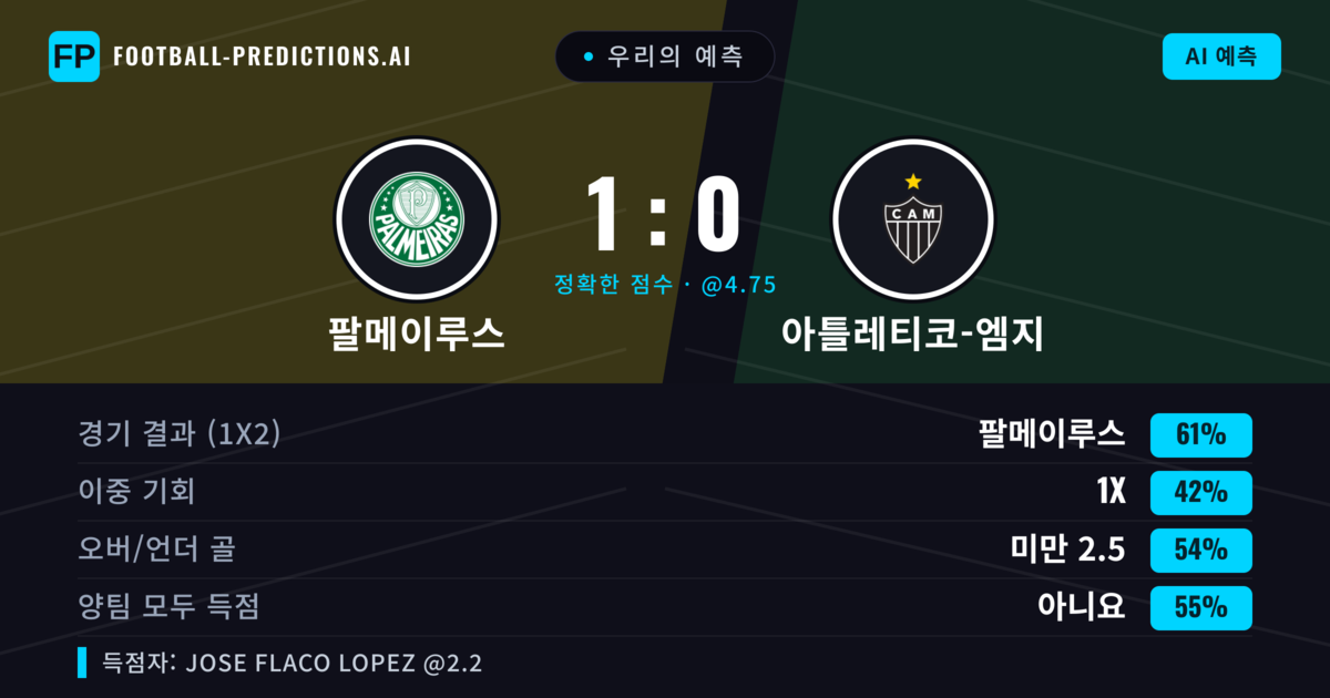 우리의 예측: 팔메이루스 vs 아틀레티코-엠지 — 팔메이루스 — 승리 (60%); 미만 2.5; 양팀 모두 득점: 아니오