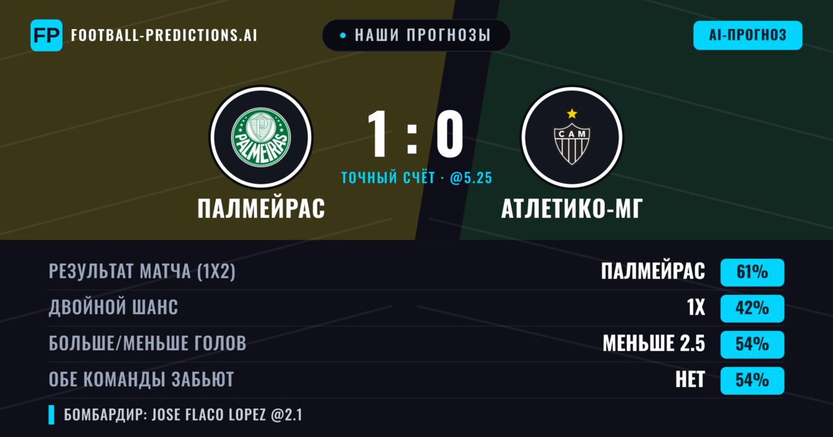 Наши прогнозы: Палмейрас против Атлетико-МГ — Палмейрас — Победа (60%); Меньше 2.5; Обе забьют Нет