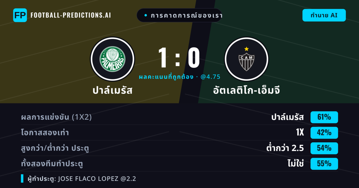 การคาดการณ์ของเรา: ปาล์เมรัส vs อัตเลติโก-เอ็มจี — ปาล์เมรัส — ชนะ (60%); ต่ำกว่า 2.5; ทั้งสองทีมทำประตู: ไม่ใช่