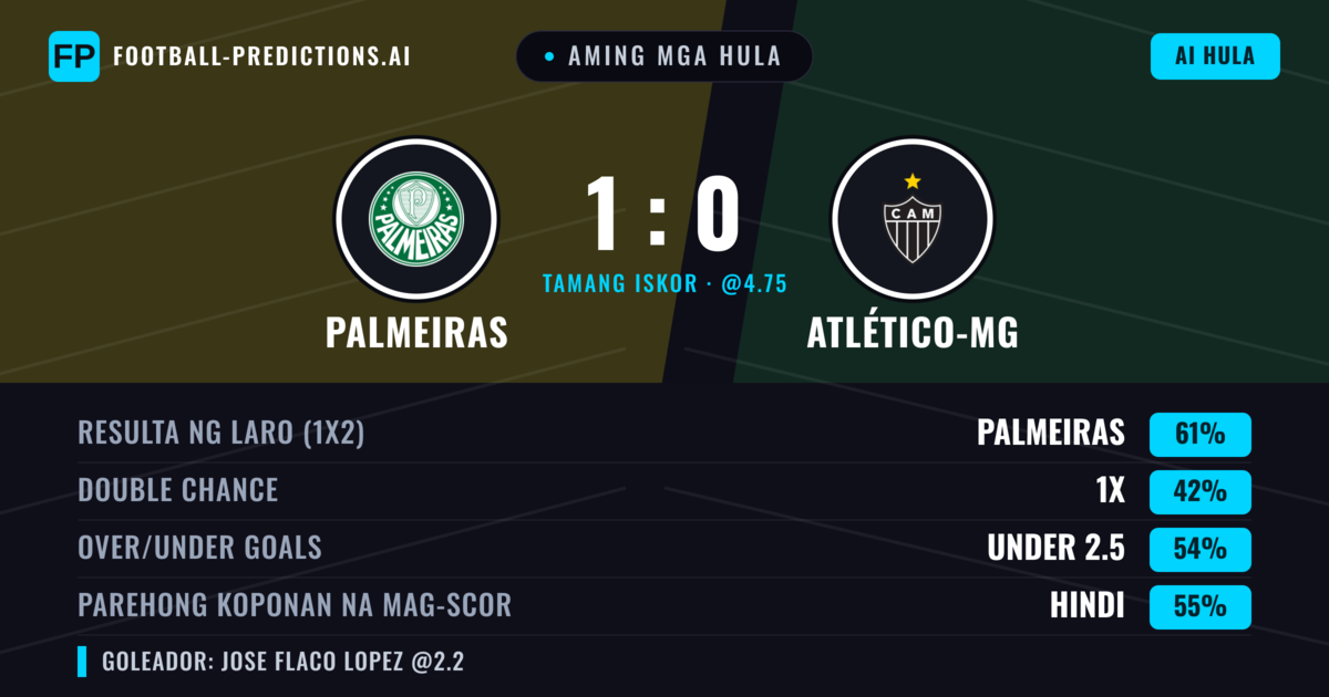 Aming mga hula: Palmeiras vs Atlético-MG — Palmeiras — Manalo (60%); Under 2.5; Parehong magbubuo: Hindi