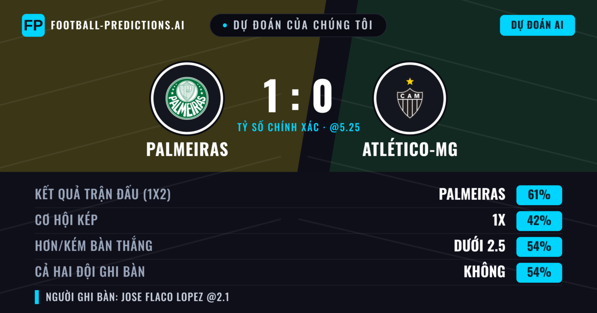 Dự đoán của chúng tôi: Palmeiras vs Atlético-MG — Palmeiras — Thắng (60%); Ít hơn 2.5; Cả hai ghi bàn: Không