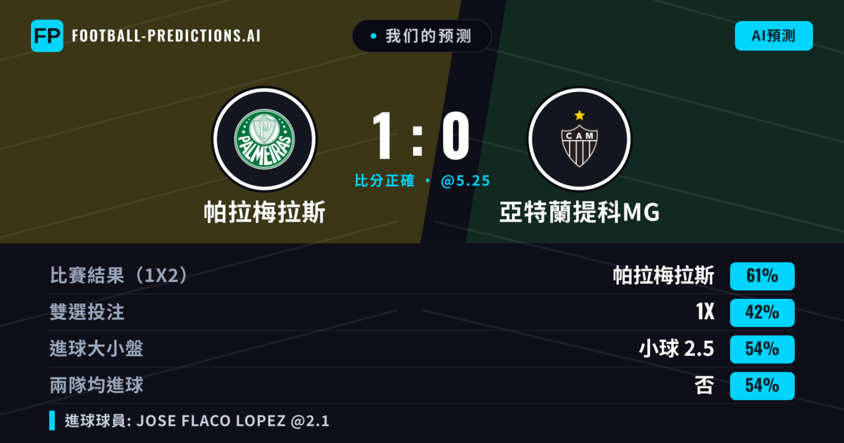 我们的预测: 帕拉梅拉斯 對 亞特蘭提科MG — 帕拉梅拉斯 — 勝 (60%); 小球 2.5; 無進球
