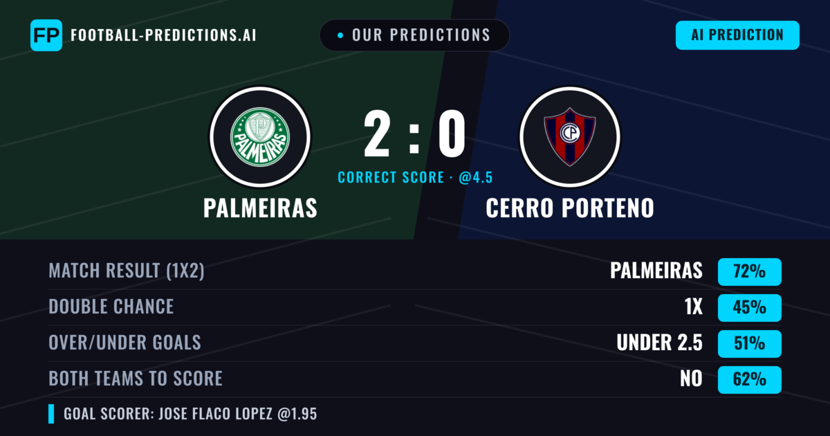 Our Predictions: Palmeiras vs Cerro Porteno — Palmeiras — Win (70%); under 2.5; Both teams to score: No