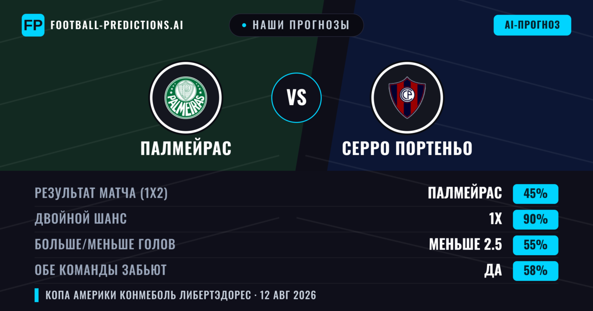 Наши прогнозы: Палмейрас против Серро Портеньо — Палмейрас — Победа (72%); Меньше 2.5; Обе забьют Нет