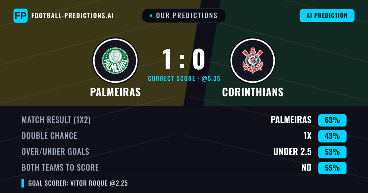 Our Predictions: Palmeiras vs Corinthians — Palmeiras — Win (62%); under 2.5; Both teams to score: No