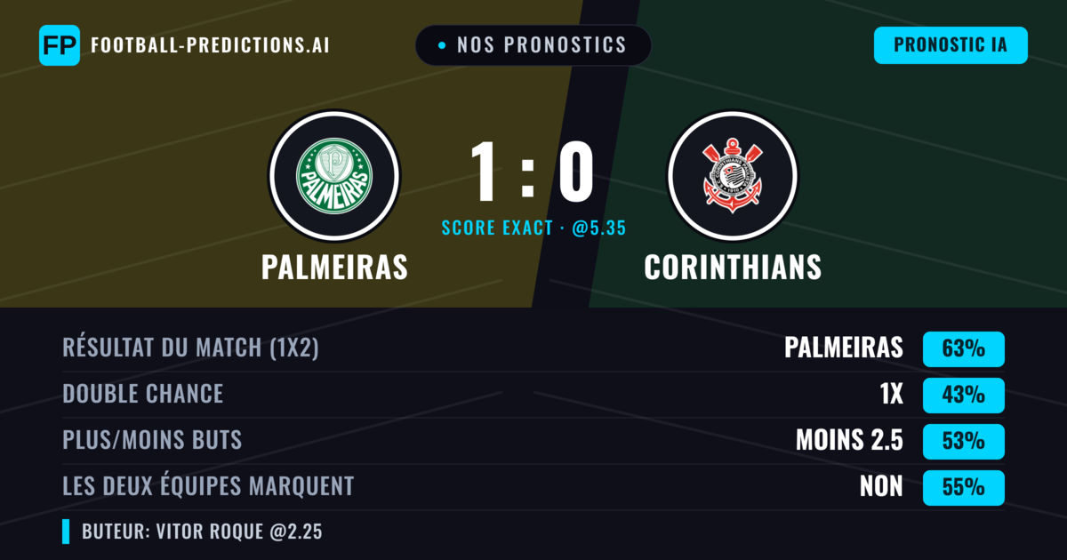 Nos pronostics: Palmeiras vs Corinthians — Palmeiras — Victoire (57%); Moins 2.5; Les deux marquent : Non