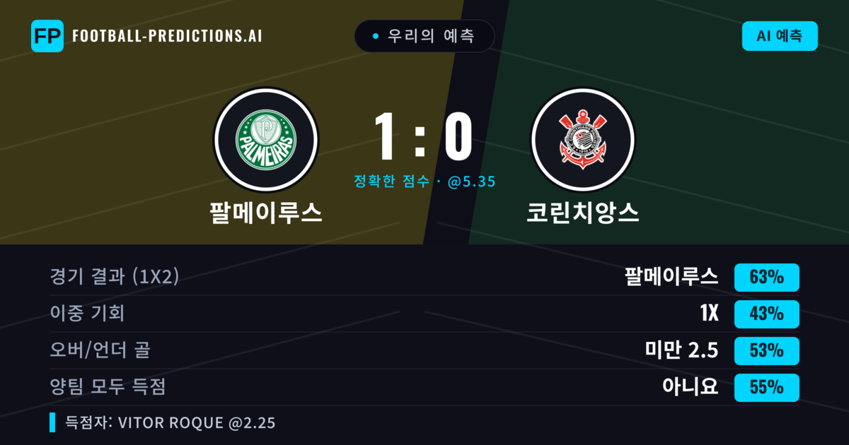 우리의 예측: 팔메이루스 vs 코린치앙스 — 팔메이루스 — 승리 (57%); 미만 2.5; 양팀 모두 득점: 아니오