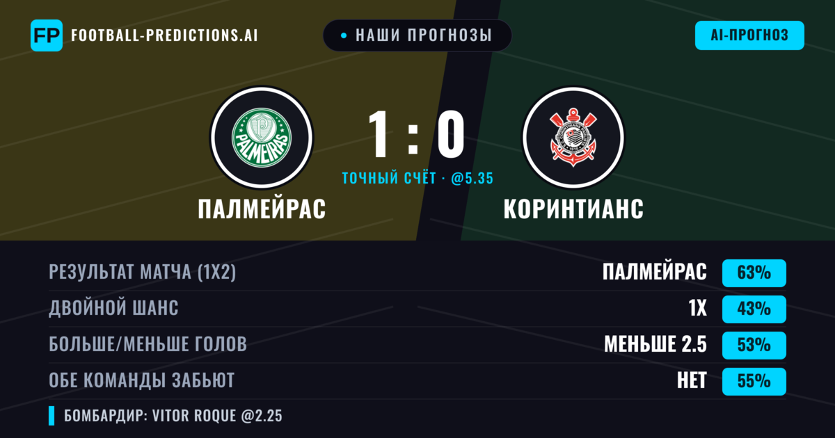 Наши прогнозы: Палмейрас против Коринтианс — Палмейрас — Победа (58%); Меньше 2.5; Обе забьют Нет