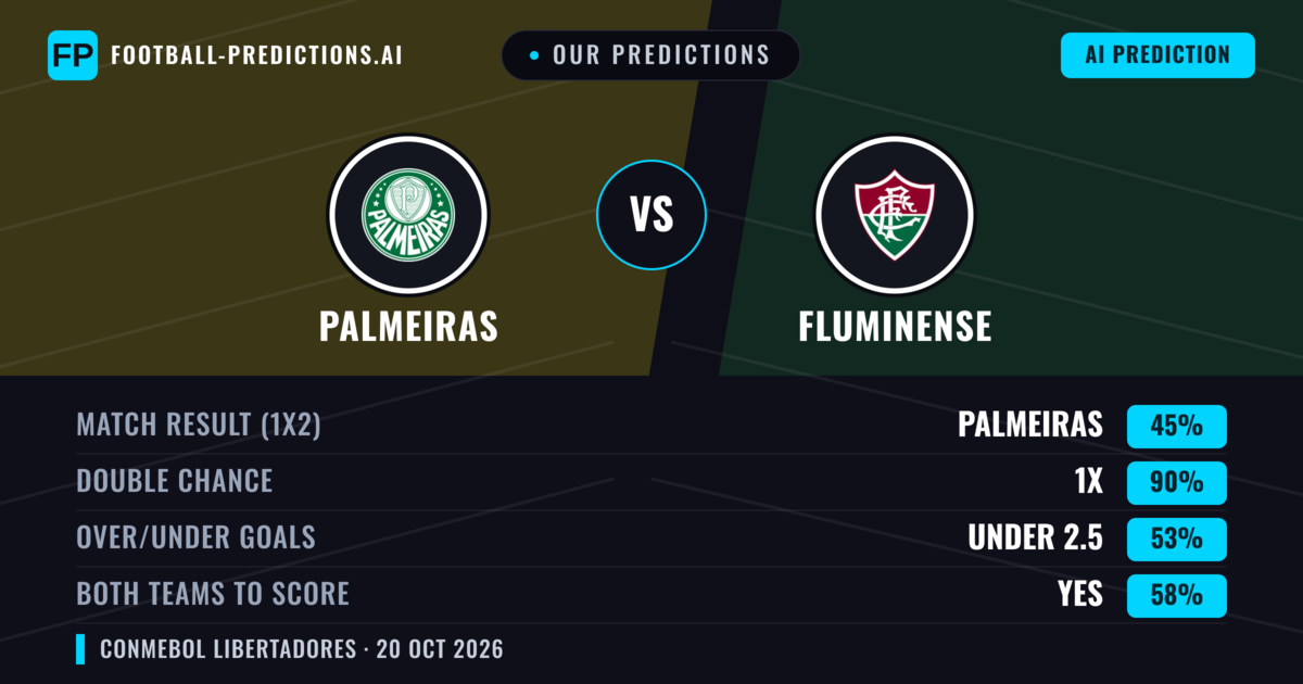 Our Predictions: Palmeiras vs Fluminense — Draw (45%); under 2.5; Both teams to score: Yes