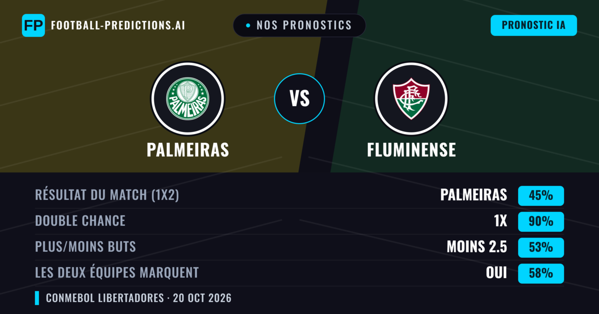 Nos pronostics: Palmeiras vs Fluminense — Nul (45%); Moins 2.5; Les deux marquent : Oui