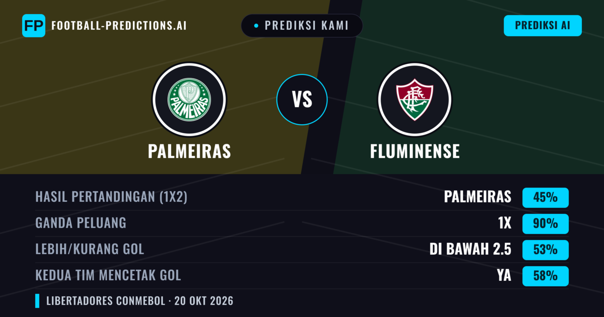 Prediksi kami: Palmeiras vs Fluminense — Seri (45%); Kurang 2.5; Kedua tim mencetak gol: Ya