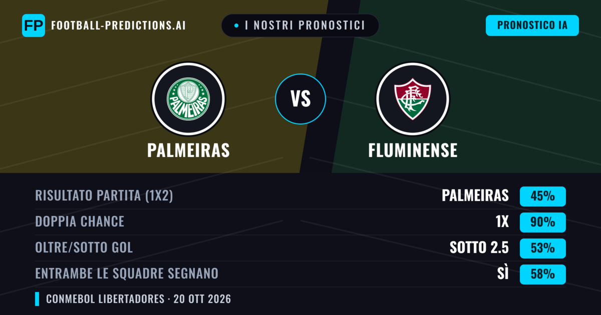 I nostri pronostici: Palmeiras vs Fluminense — Pareggio (45%); Sotto 2.5; Entrambe segnano: Sì