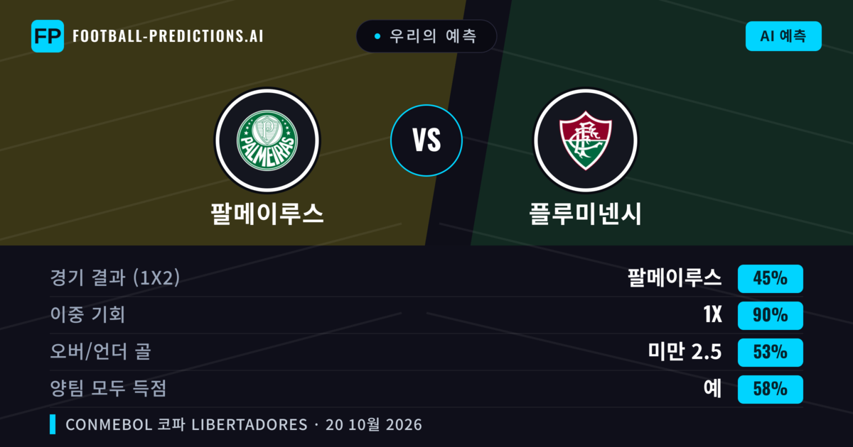 우리의 예측: 팔메이루스 vs 플루미넨시 — 무승부 (45%); 미만 2.5; 양팀 모두 득점: 예
