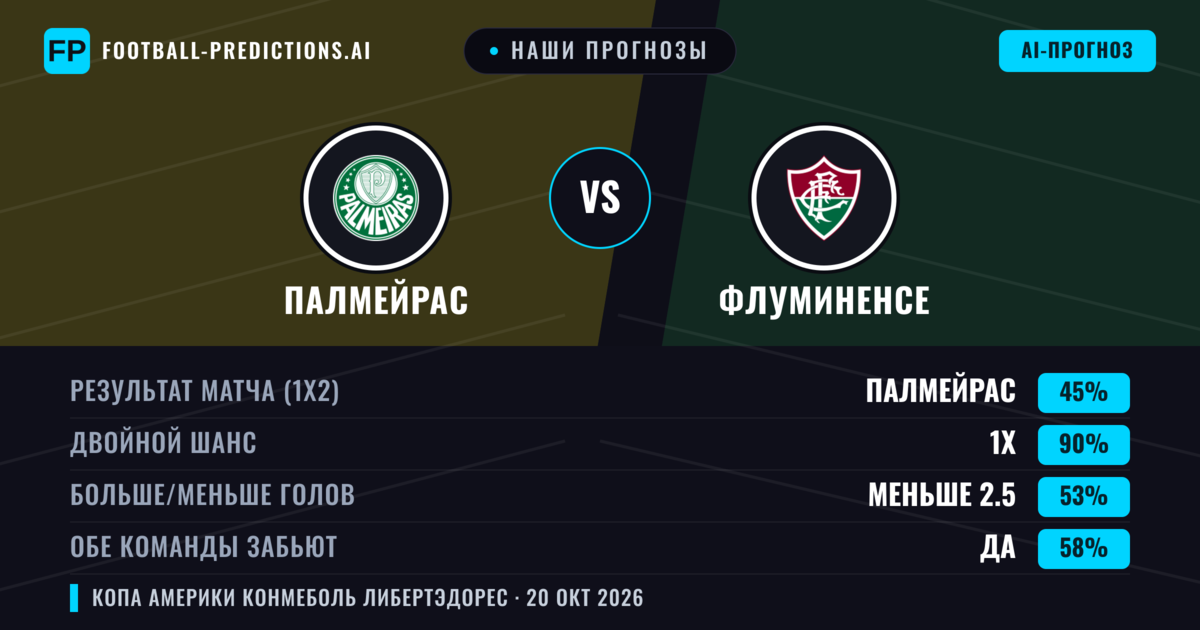Наши прогнозы: Палмейрас против Флуминенсе — Ничья (45%); Меньше 2.5; Обе забьют Да