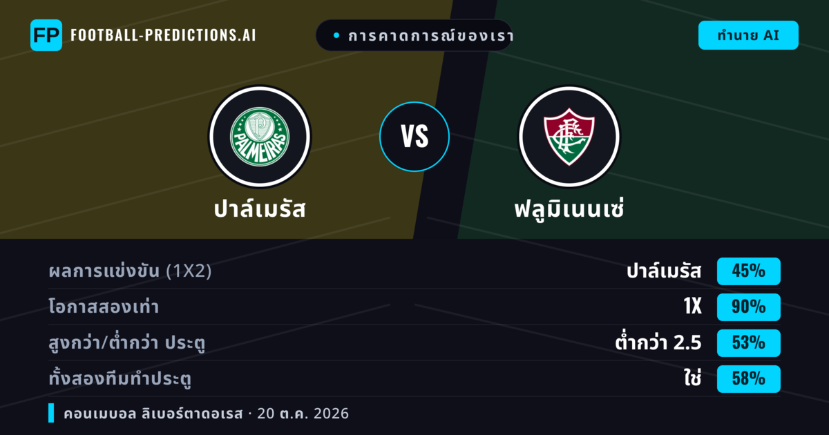 การคาดการณ์ของเรา: ปาล์เมรัส vs ฟลูมิเนนเซ่ — เสมอ (45%); ต่ำกว่า 2.5; ทั้งสองทีมทำประตู: ใช่