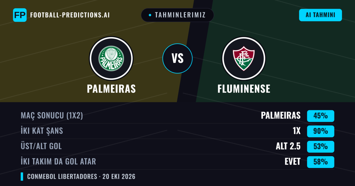 Tahminlerimiz: Palmeiras vs Fluminense — Beraberlik (45%); Alt 2.5; İki taraf da gol atar: Evet