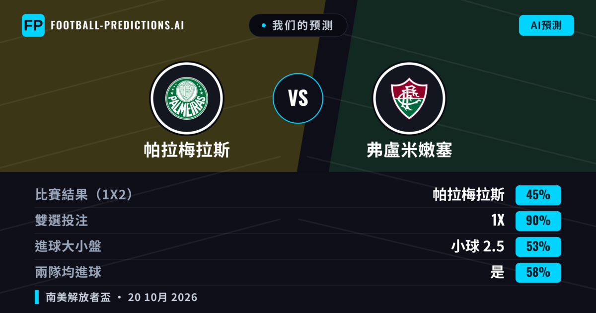 我们的预测: 帕拉梅拉斯 對 弗盧米嫩塞 — 平 (45%); 小球 2.5; 有進球
