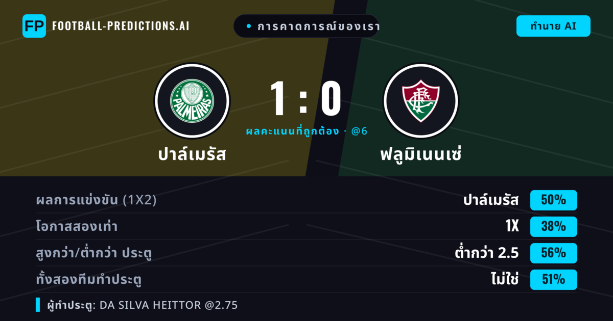 การคาดการณ์ของเรา: ปาล์เมรัส vs ฟลูมิเนนเซ่ — ปาล์เมรัส — ชนะ (48%); ต่ำกว่า 2.5; ทั้งสองทีมทำประตู: ไม่ใช่