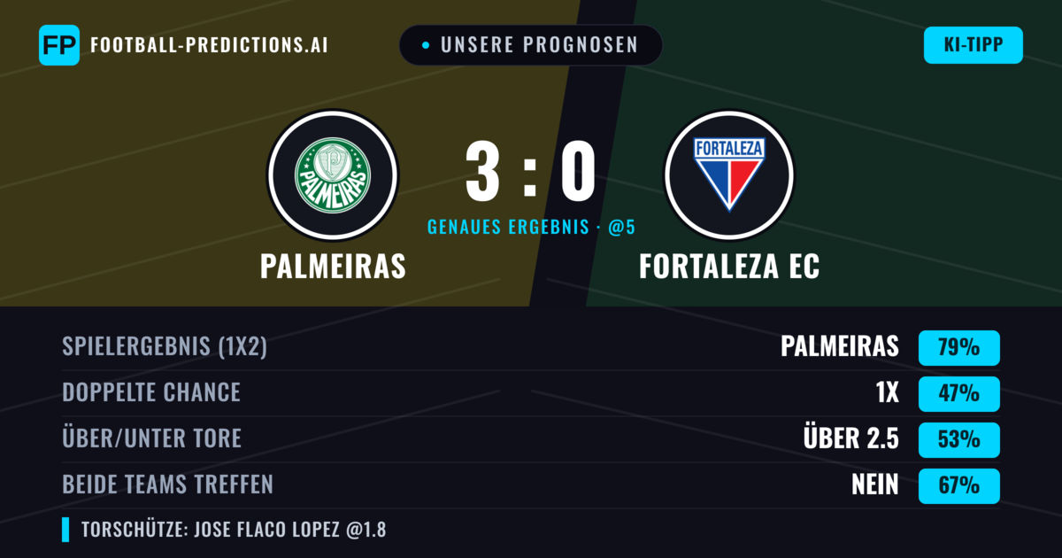 Unsere Prognosen: Palmeiras vs Fortaleza EC — Palmeiras — Sieg (74%); Über 2.5; Beide treffen: Nein