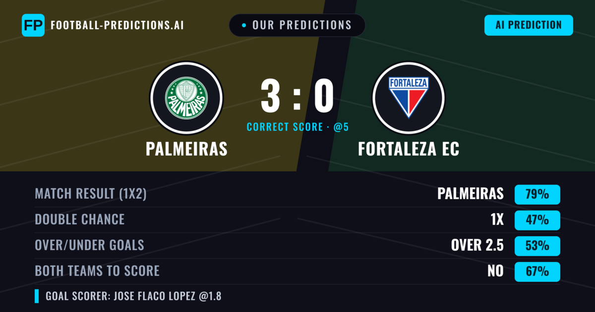 Our Predictions: Palmeiras vs Fortaleza EC — Palmeiras — Win (74%); over 2.5; Both teams to score: No