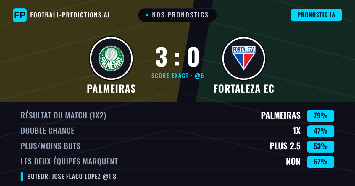 Nos pronostics: Palmeiras vs Fortaleza EC — Palmeiras — Victoire (74%); Plus 2.5; Les deux marquent : Non