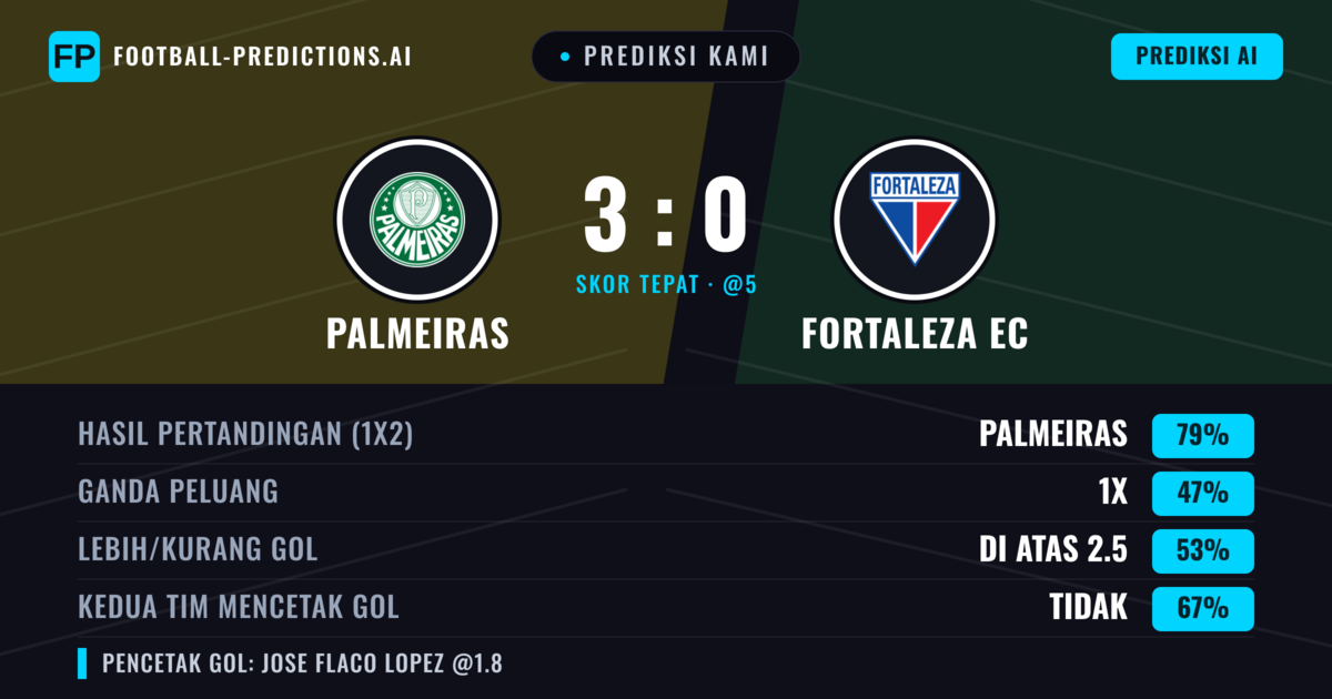 Prediksi kami: Palmeiras vs Fortaleza EC — Palmeiras — Menang (74%); Lebih 2.5; Kedua tim mencetak gol: Tidak