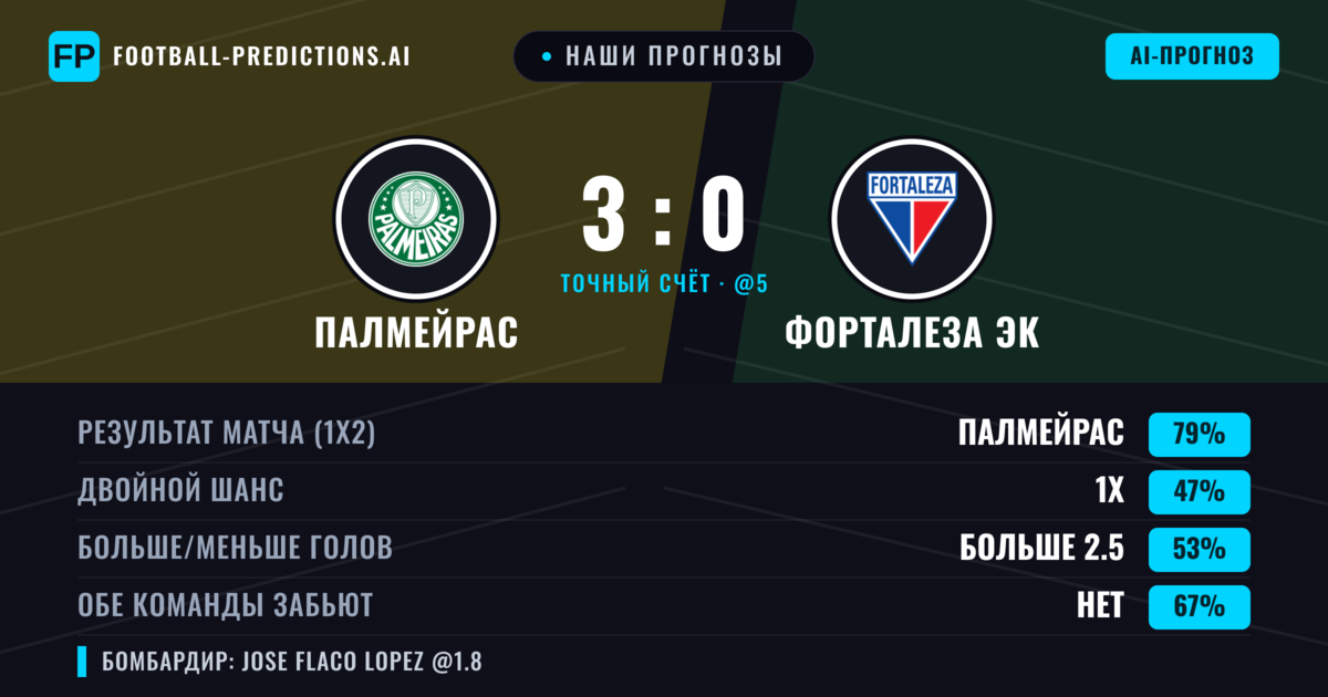 Наши прогнозы: Палмейрас против Форталеза ЭК — Палмейрас — Победа (74%); Больше 2.5; Обе забьют Нет