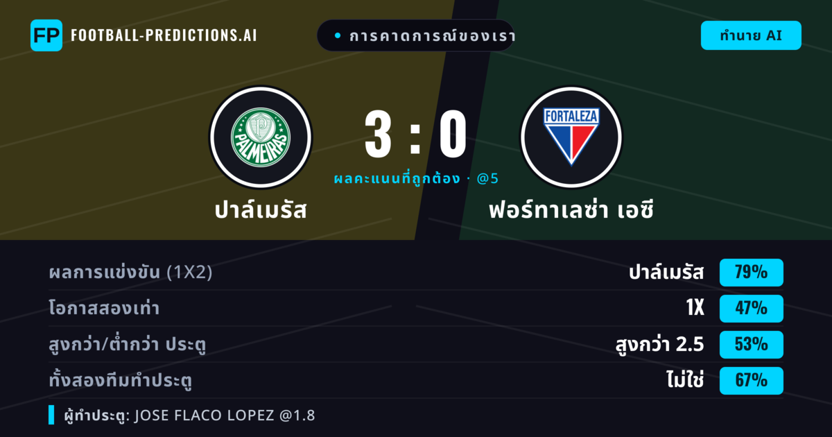 การคาดการณ์ของเรา: ปาล์เมรัส vs ฟอร์ทาเลซ่า เอซี — ปาล์เมรัส — ชนะ (74%); เกิน 2.5; ทั้งสองทีมทำประตู: ไม่ใช่
