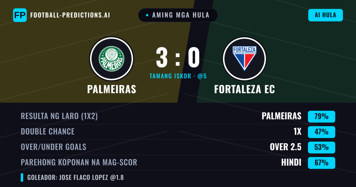 Aming mga hula: Palmeiras vs Fortaleza EC — Palmeiras — Manalo (74%); Over 2.5; Parehong magbubuo: Hindi