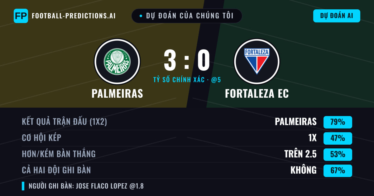 Dự đoán của chúng tôi: Palmeiras vs Fortaleza EC — Palmeiras — Thắng (74%); Hơn 2.5; Cả hai ghi bàn: Không