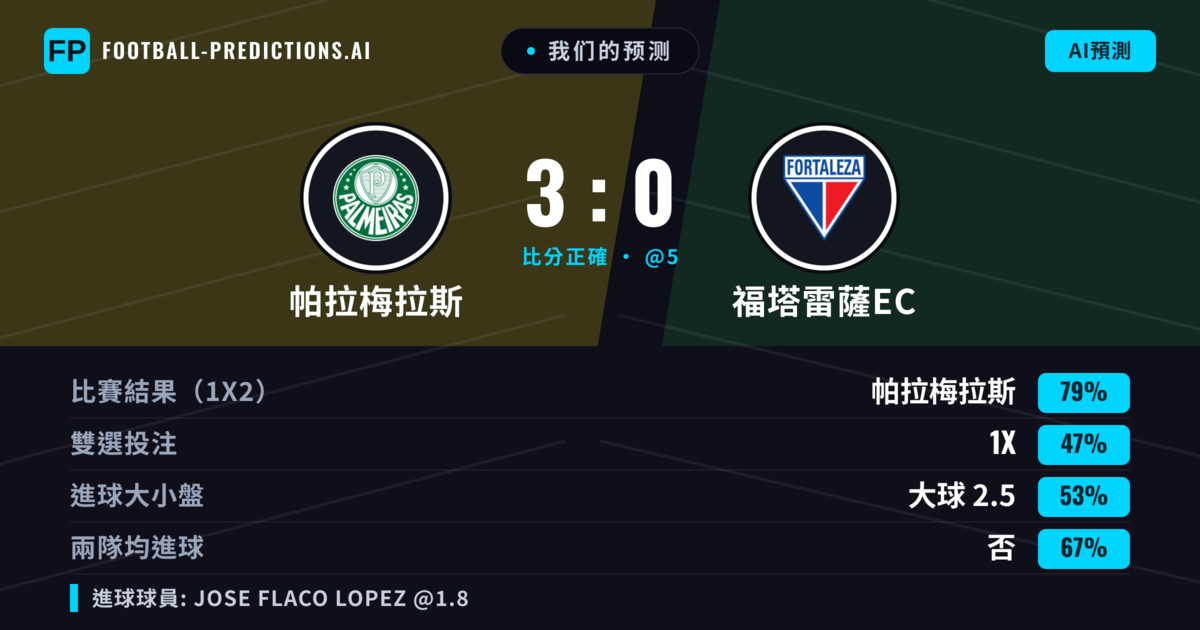 我们的预测: 帕拉梅拉斯 對 福塔雷薩EC — 帕拉梅拉斯 — 勝 (74%); 大球 2.5; 無進球