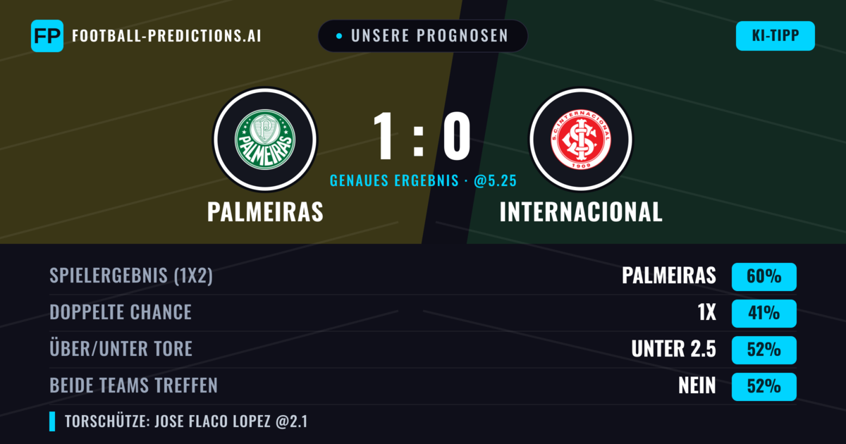 Unsere Prognosen: Palmeiras vs Internacional — Palmeiras — Sieg (61%); Unter 2.5; Beide treffen: Nein