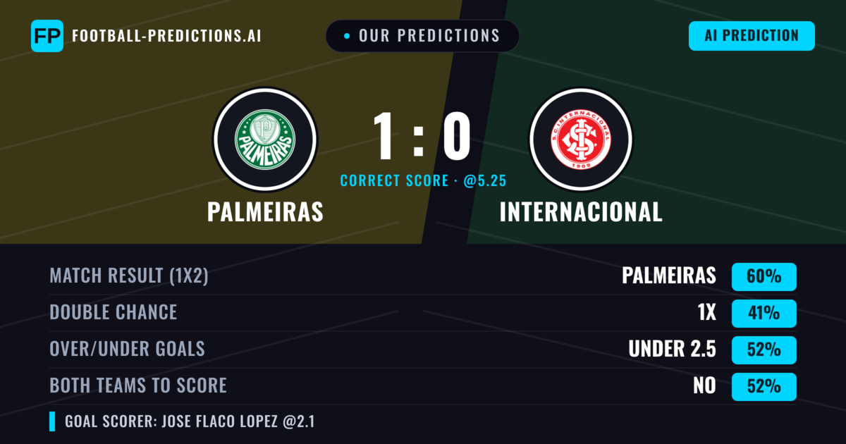 Our Predictions: Palmeiras vs Internacional — Palmeiras — Win (61%); under 2.5; Both teams to score: No