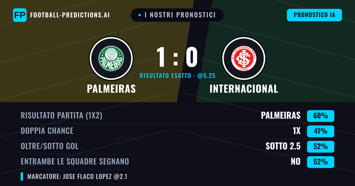 I nostri pronostici: Palmeiras vs Internacional — Palmeiras — Vince (61%); Sotto 2.5; Entrambe segnano: No