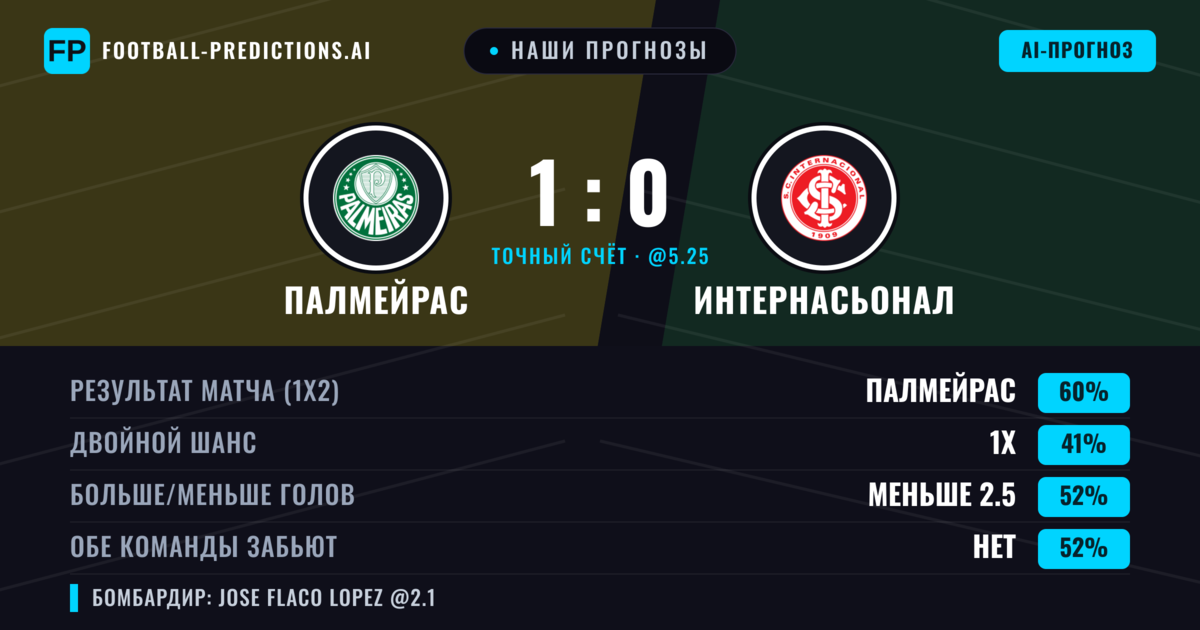 Наши прогнозы: Палмейрас против Интернасьонал — Палмейрас — Победа (61%); Меньше 2.5; Обе забьют Нет
