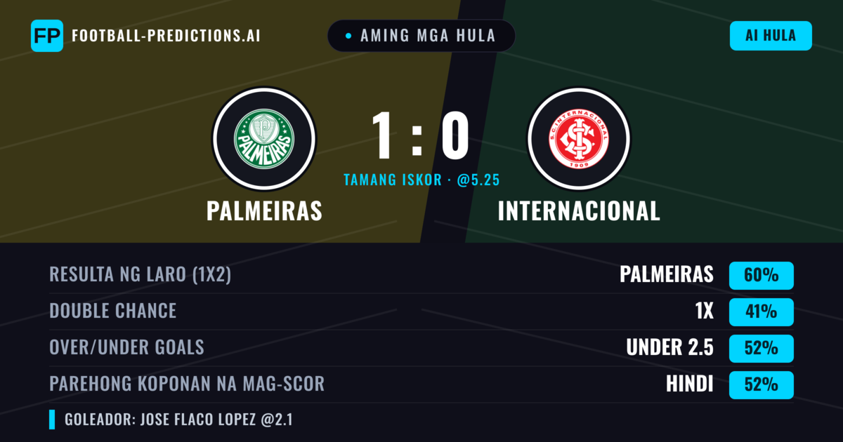 Aming mga hula: Palmeiras vs Internacional — Palmeiras — Manalo (61%); Under 2.5; Parehong magbubuo: Hindi