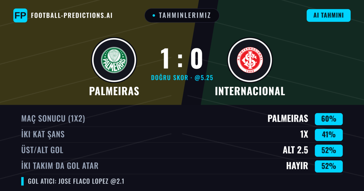Tahminlerimiz: Palmeiras vs Internacional — Palmeiras — Kazanmak (61%); Alt 2.5; İki taraf da gol atar: Hayır