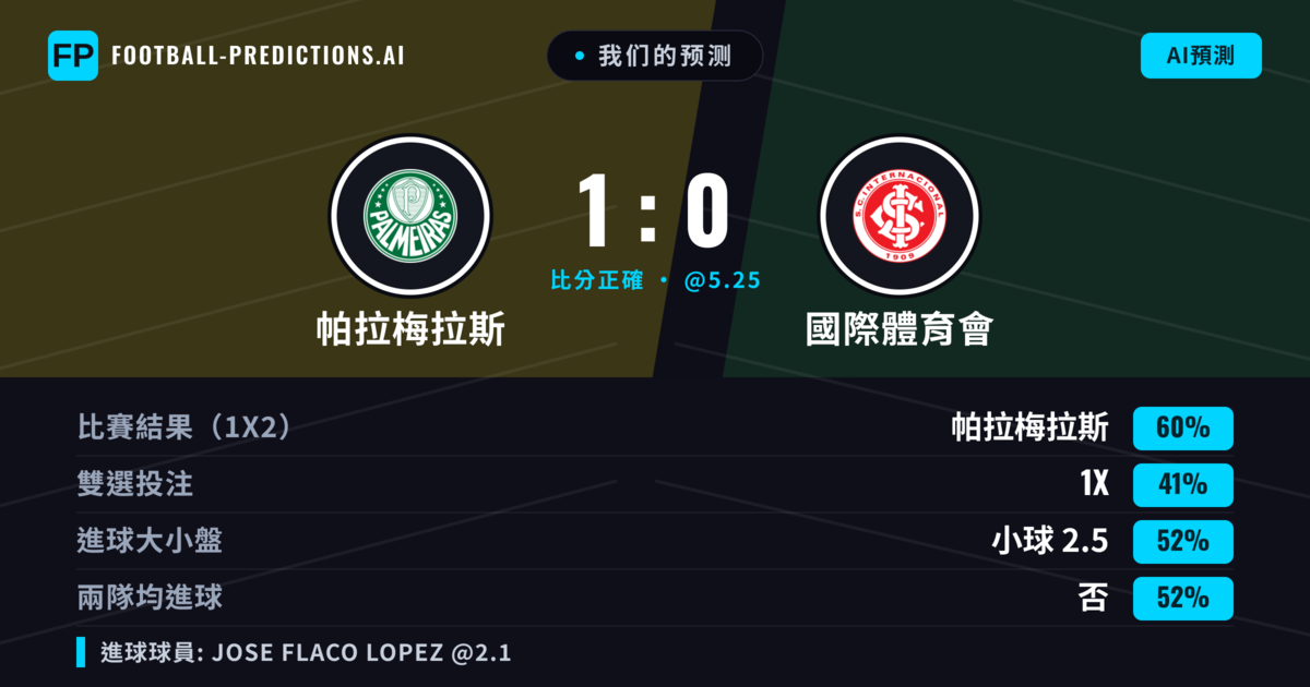 我们的预测: 帕拉梅拉斯 對 國際體育會 — 帕拉梅拉斯 — 勝 (61%); 小球 2.5; 無進球