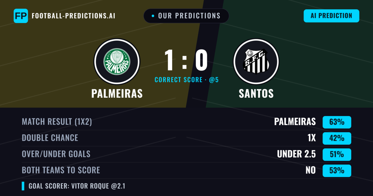Our Predictions: Palmeiras vs Santos — Palmeiras — Win (63%); under 2.5; Both teams to score: No