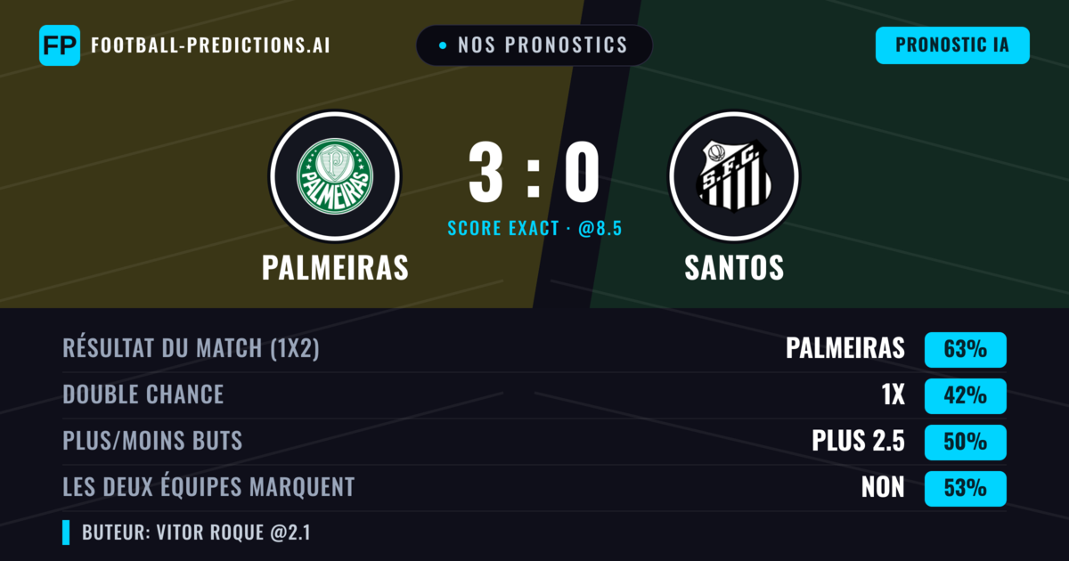 Nos pronostics: Palmeiras vs Santos — Palmeiras — Victoire (63%); Moins 2.5; Les deux marquent : Non