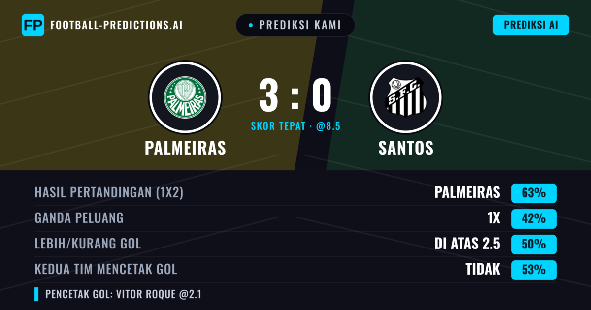 Prediksi kami: Palmeiras vs Santos — Palmeiras — Menang (63%); Kurang 2.5; Kedua tim mencetak gol: Tidak