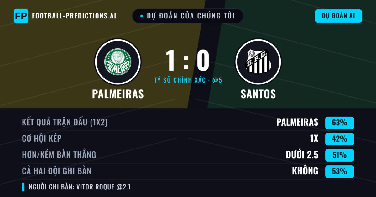 Dự đoán của chúng tôi: Palmeiras vs Santos — Palmeiras — Thắng (63%); Ít hơn 2.5; Cả hai ghi bàn: Không