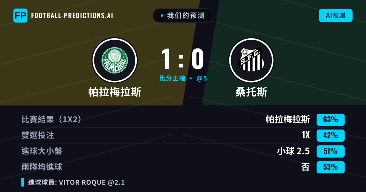 我们的预测: 帕拉梅拉斯 對 桑托斯 — 帕拉梅拉斯 — 勝 (63%); 小球 2.5; 無進球