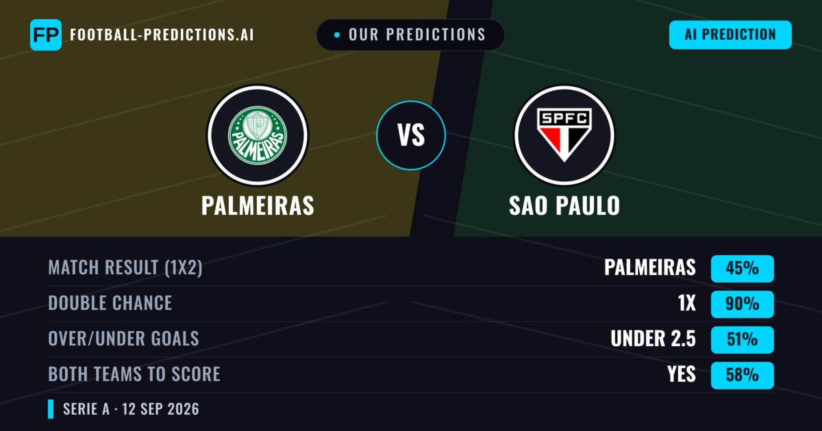 Our Predictions: Palmeiras vs Sao Paulo — Draw (45%); under 2.5; Both teams to score: Yes