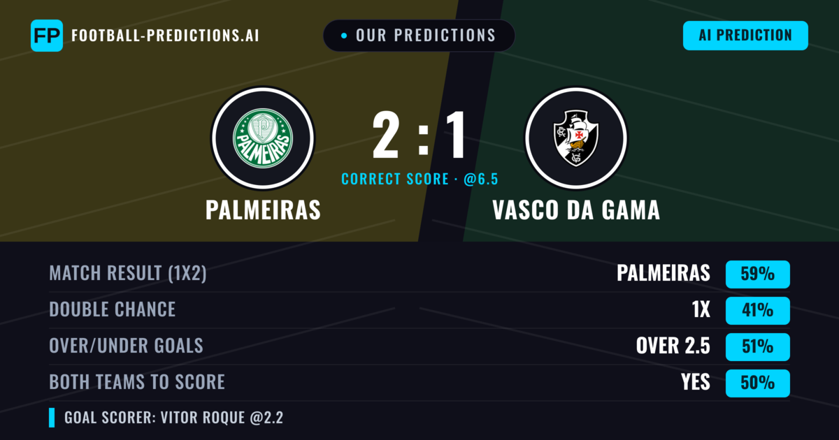 Our Predictions: Palmeiras vs Vasco DA Gama — Palmeiras — Win (60%); over 2.5; Both teams to score: No