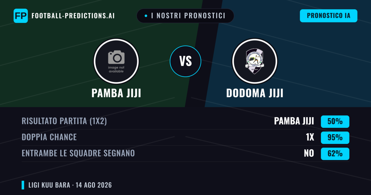 I nostri pronostici: Pamba Jiji vs Dodoma Jiji — Pamba Jiji — Vince (50%); Sotto 2.5; Entrambe segnano: No
